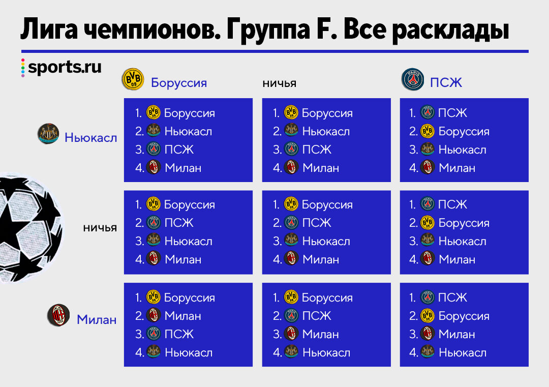 Расклады в группе смерти: что «ПСЖ», «Милану» и «Ньюкаслу» нужно для  плей-офф ЛЧ? | Sports.ru | Дзен