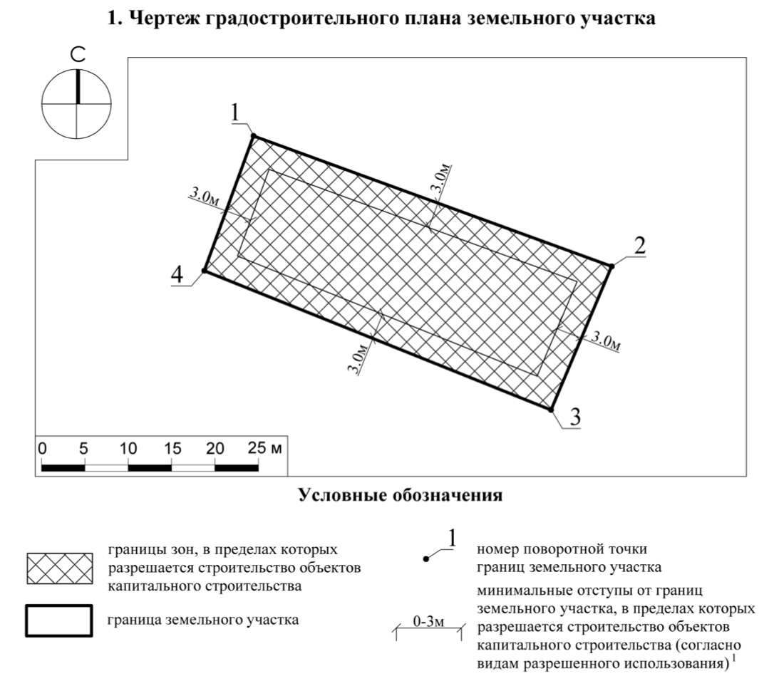 Пятно застройки. Как правильно и законно разместить дом на участке. |  МАРЬЯН_PROНЕДВИЖИМОСТЬ | Дзен