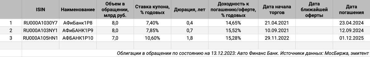 Облигации на МосБирже: Авто Финанс Банк.