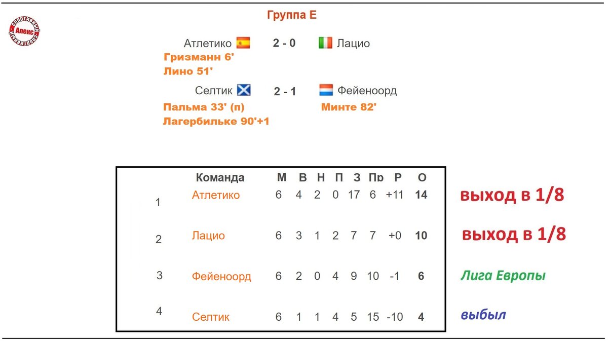 Привет, уважаемые любители футбола. Вы на канале «Алекс Спортивный». Во вторник 2 клуба присоединились к участникам 1/8 финала ЛЧ. Полный список в конце. Начинаем с группы Е.-2