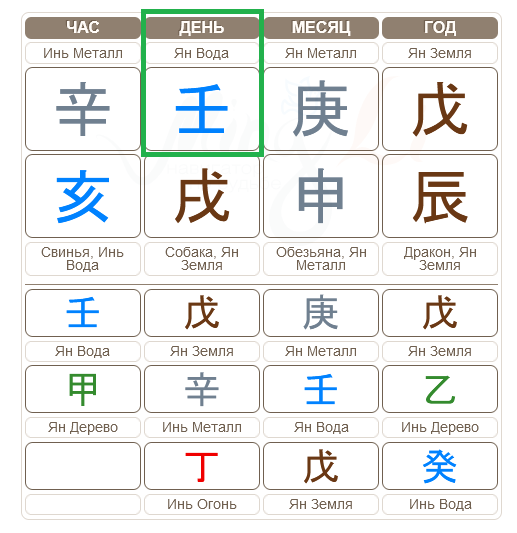 В данной карте бацзы Господин Дня Вода Ян. Выделила рамкой. Если у вас в данном месте карты стоит именно этот знак, то статья для вас.