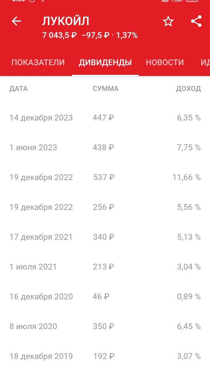 Последние дивидендные выплаты