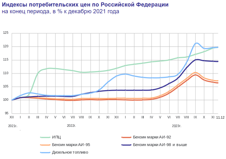 Ндс декабрь 2023. Инфляция в России в 2023. Инфляция в 2023г.