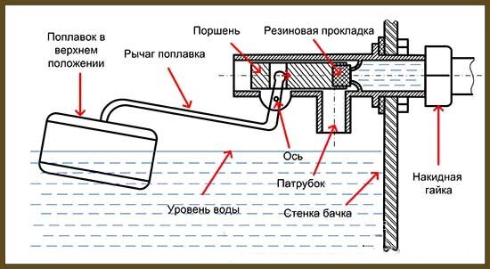 Идея принципа работы слива