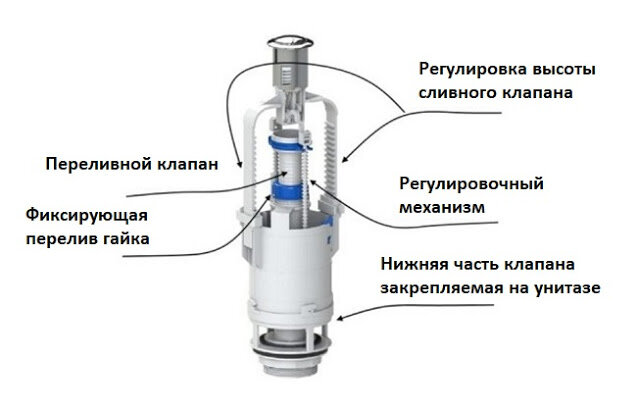 Разновидности сливных механизмов