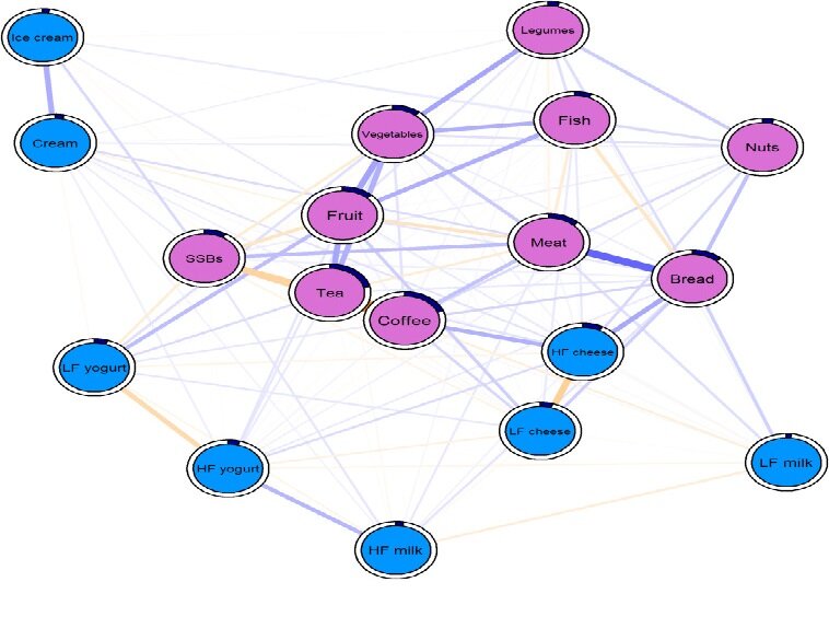 Связи  в пищевых   предпочтениях