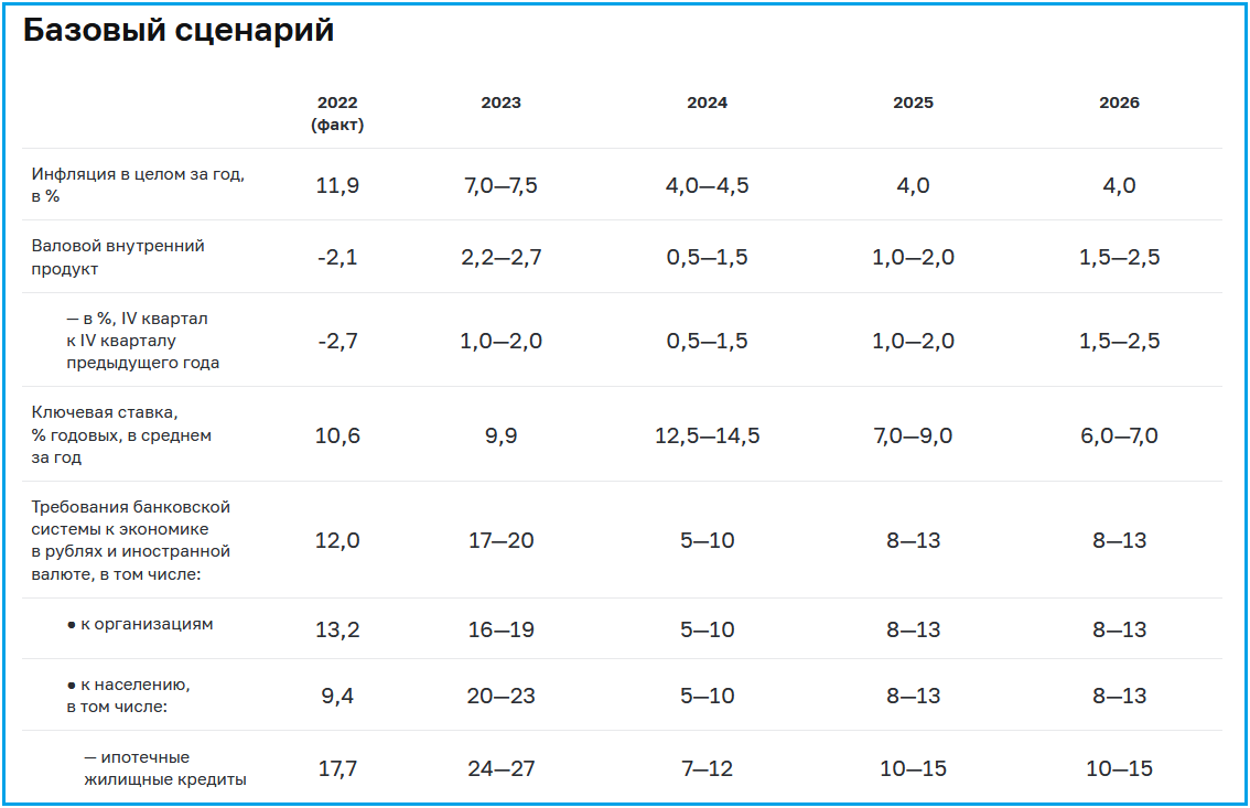 Источник https://cbr.ru/about_br/publ/ondkp/on_2024_2026/