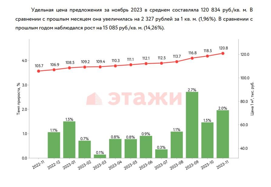 Динамика удельной цены предложения.