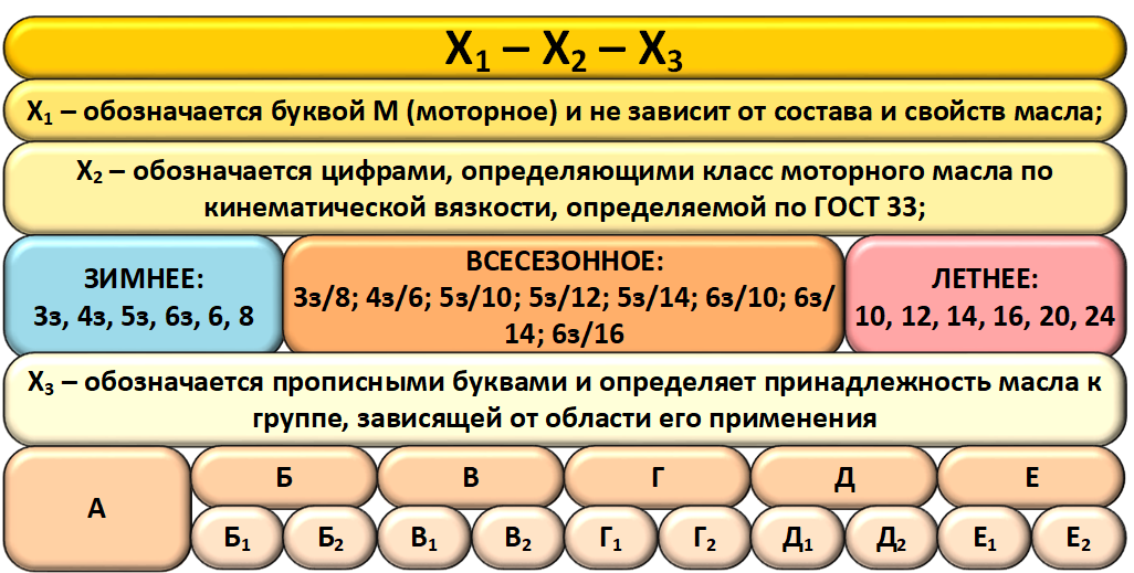 ГОСТ 17479.1-2015 Масла моторные. Классификация и обозначение - ГОСТы ФР