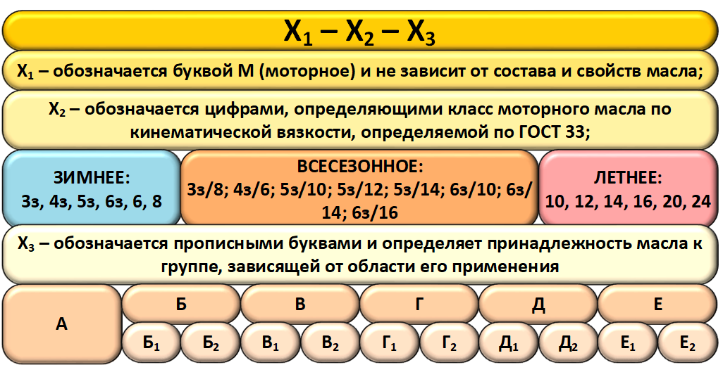 Моторные Масла По ГОСТ 17479.1-2015 | Нефтепереработка - Это.