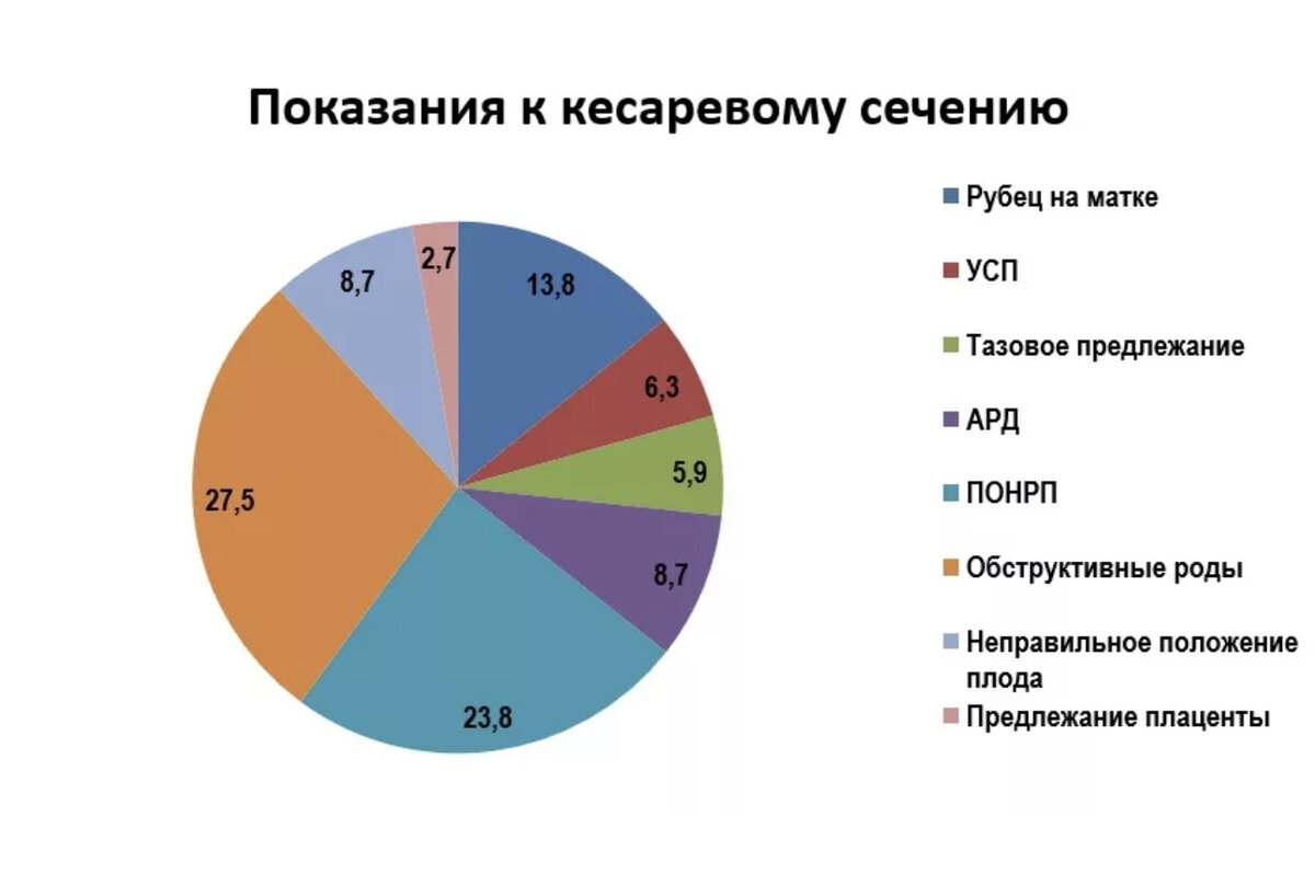 Статистика кесарева