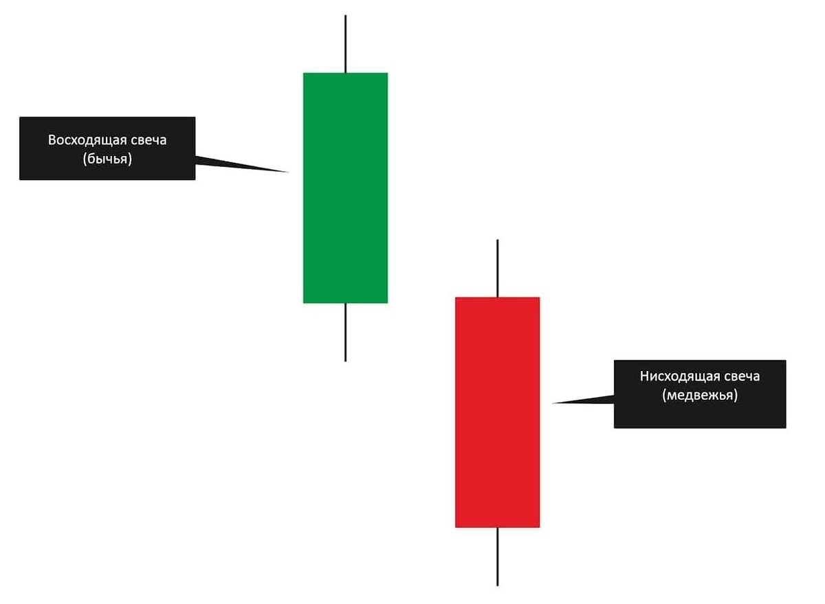 Бычья и медвежья свеча. Бычья свеча зеленая. Медвежья свеча. Свечи биржа.