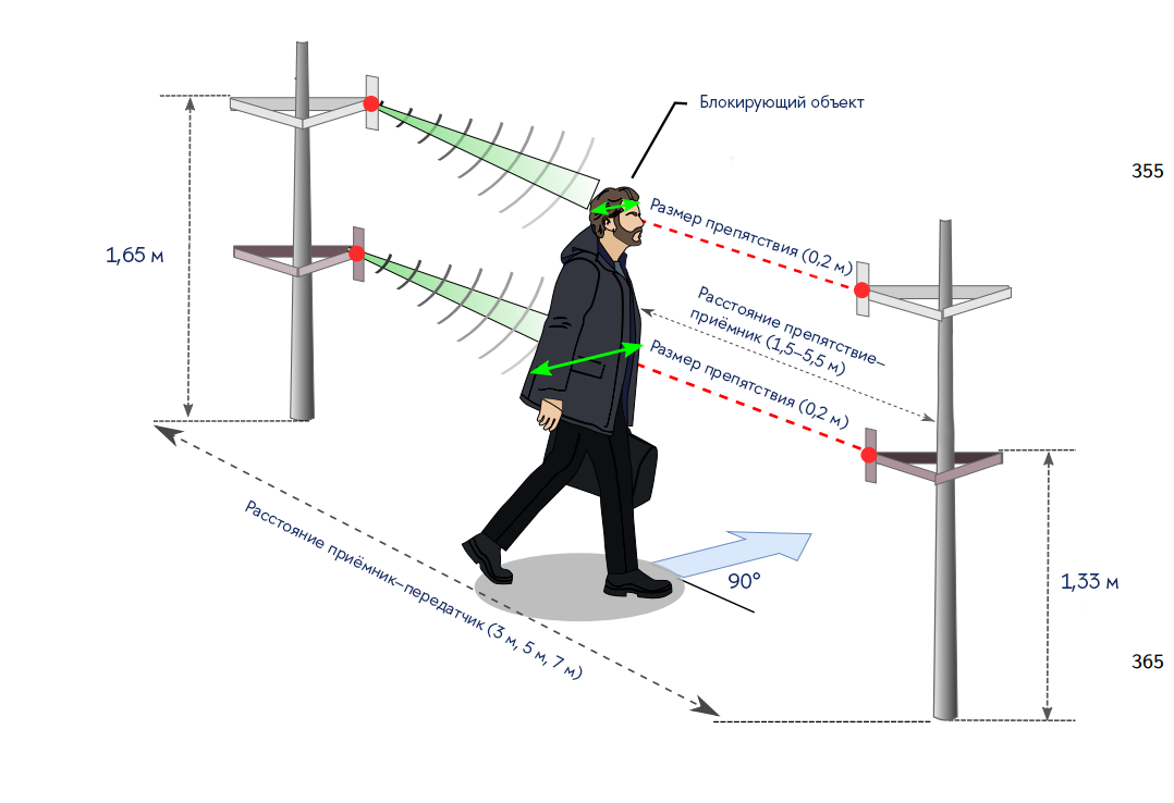 Схема эксперимента / Shurakov et al. / Computer Communications, 2023
