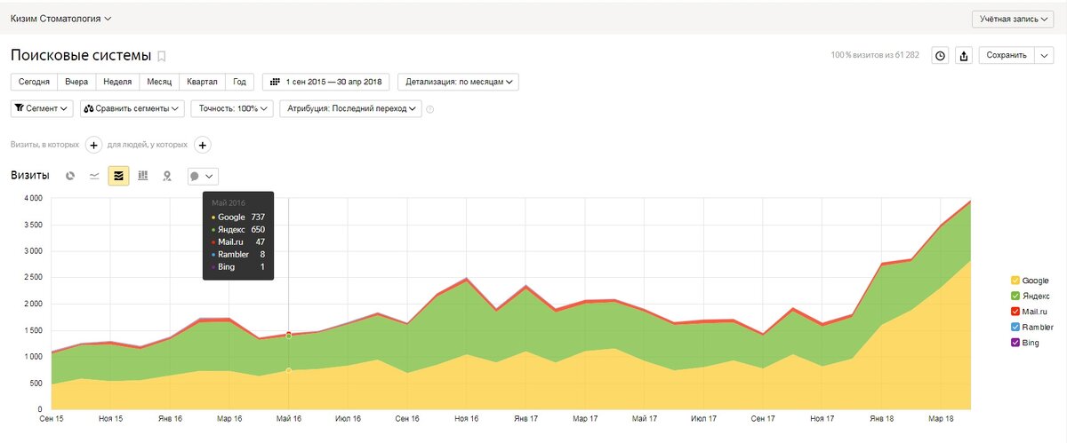 показатели посещаемости сайта. статистика посещения сайта. посещаемость сайта за неделю. график посещаемости сайта. посещаемость сайта.