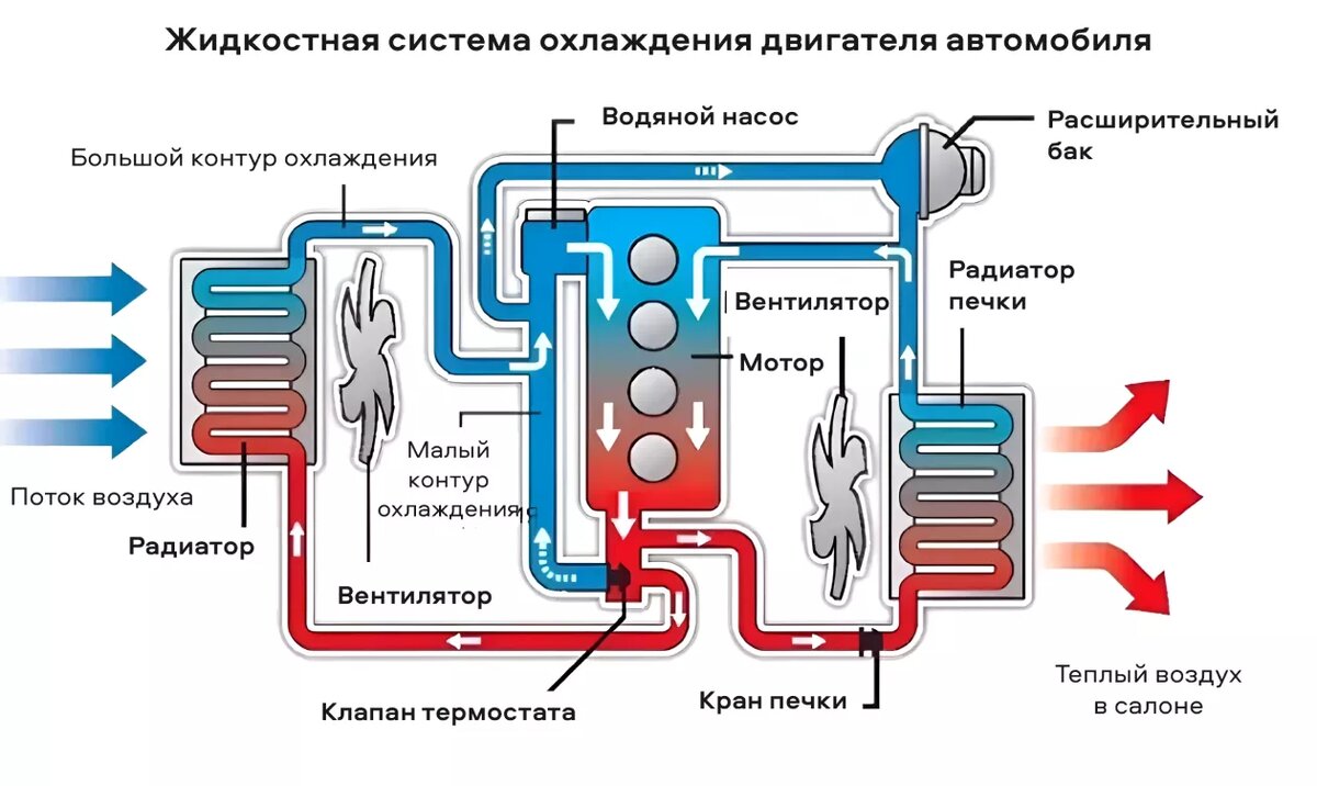 Не греет печка: 7 основных причин. Что делать?