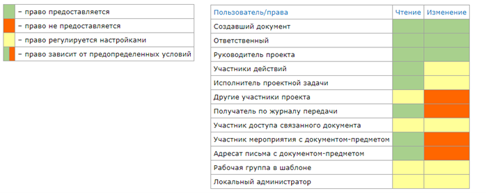 
Условия автоматического назначения прав доступа