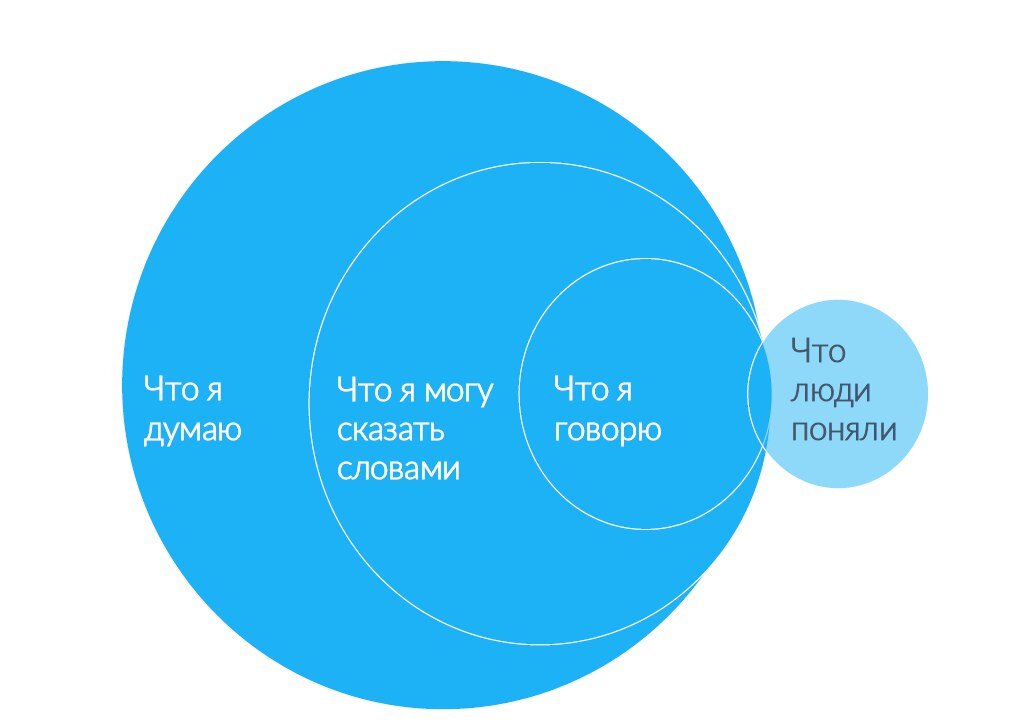 Конфликт донесения и восприятия