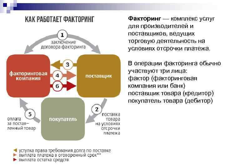 существенные условия договора факторинга. факторинг виды факторинга. элементы договора факторинга. факторинг безрегрессный реверсивный схема. в договоре факторинга понятием фактор обозначают.