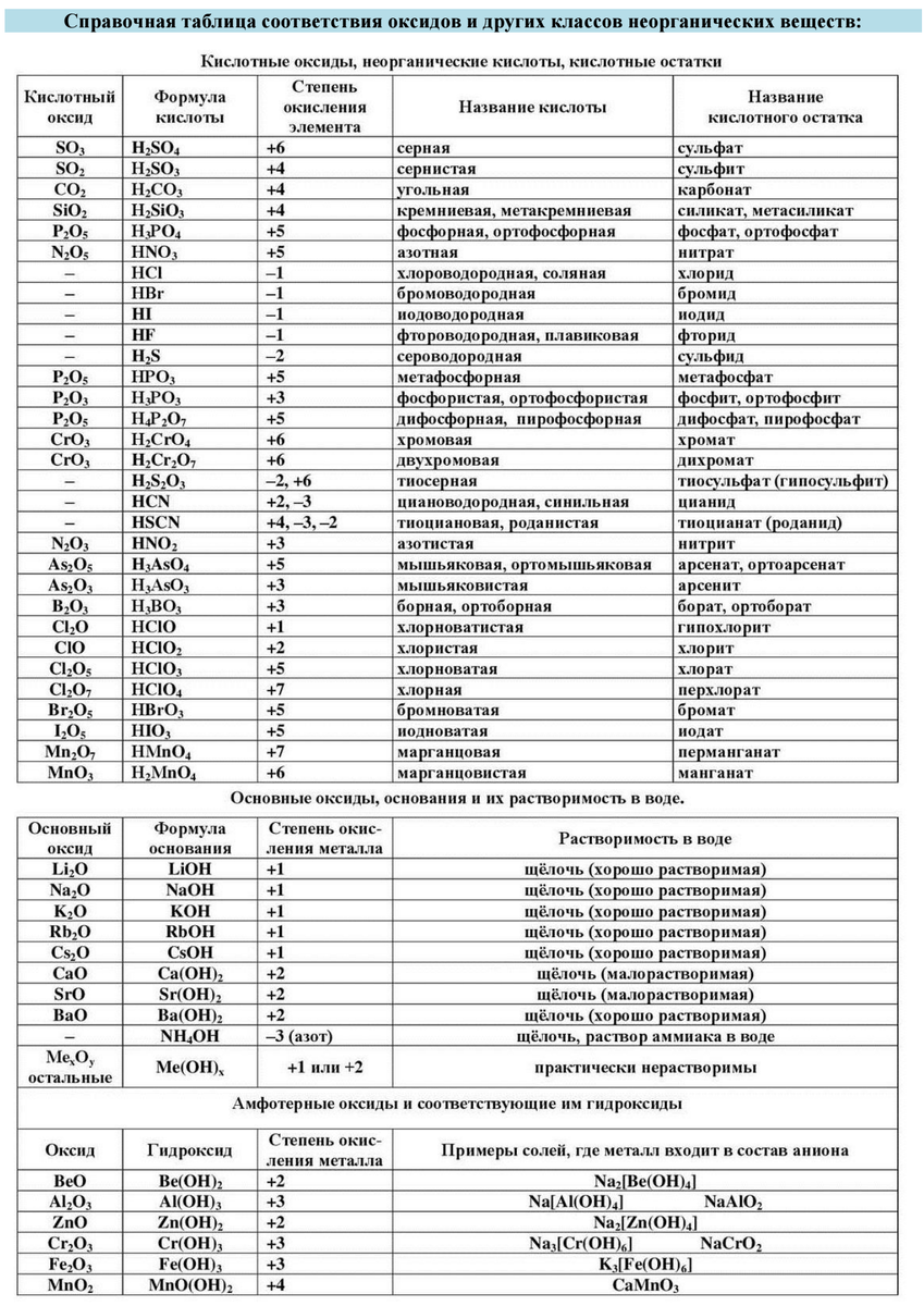 Все оксиды в химии 8 класс. Кислотные оксиды неорганические кислоты кислотные остатки таблица. Соли кислоты основания оксиды таблица формулы. Кислоты щелочи соли основания оксиды таблица. Химия 8 кл оксиды основания кислоты соли.