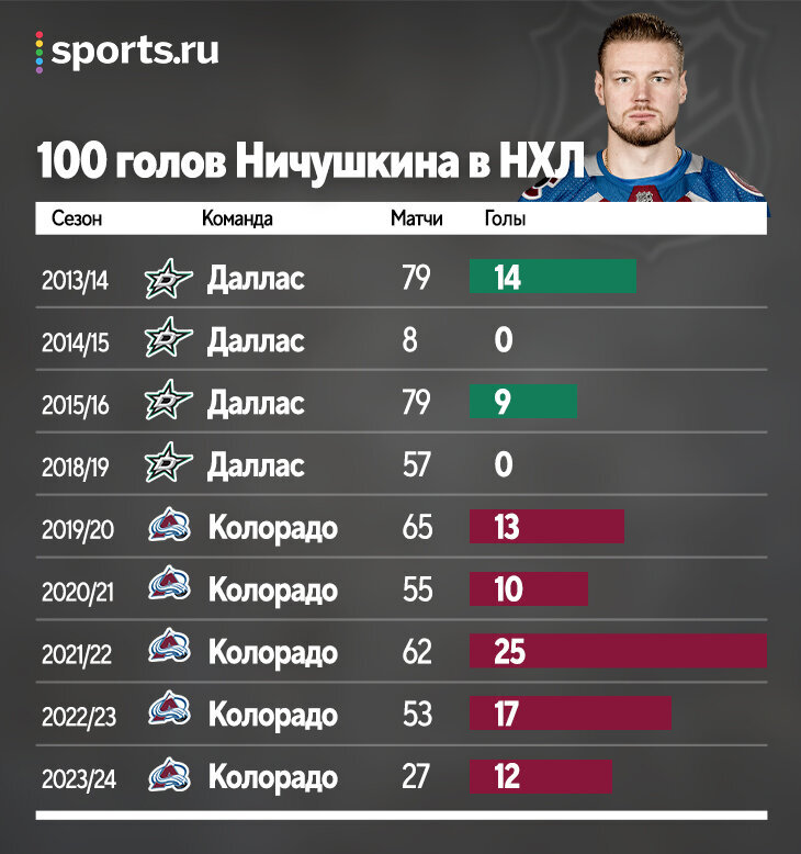 Забив 100 на 100