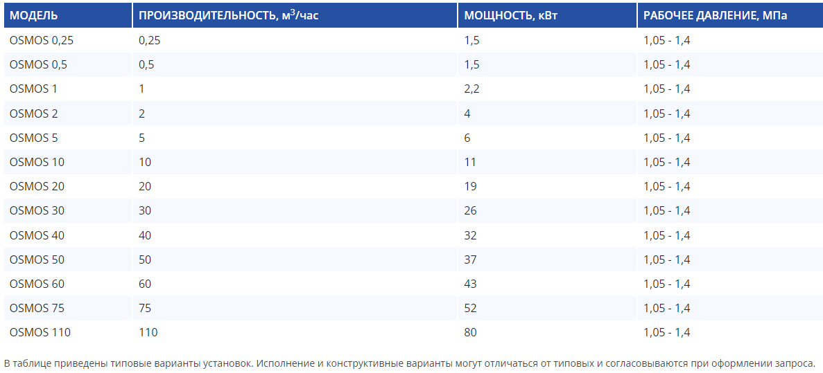 Обратный осмос своими руками: пошаговая инструкция по сборке и монтажу