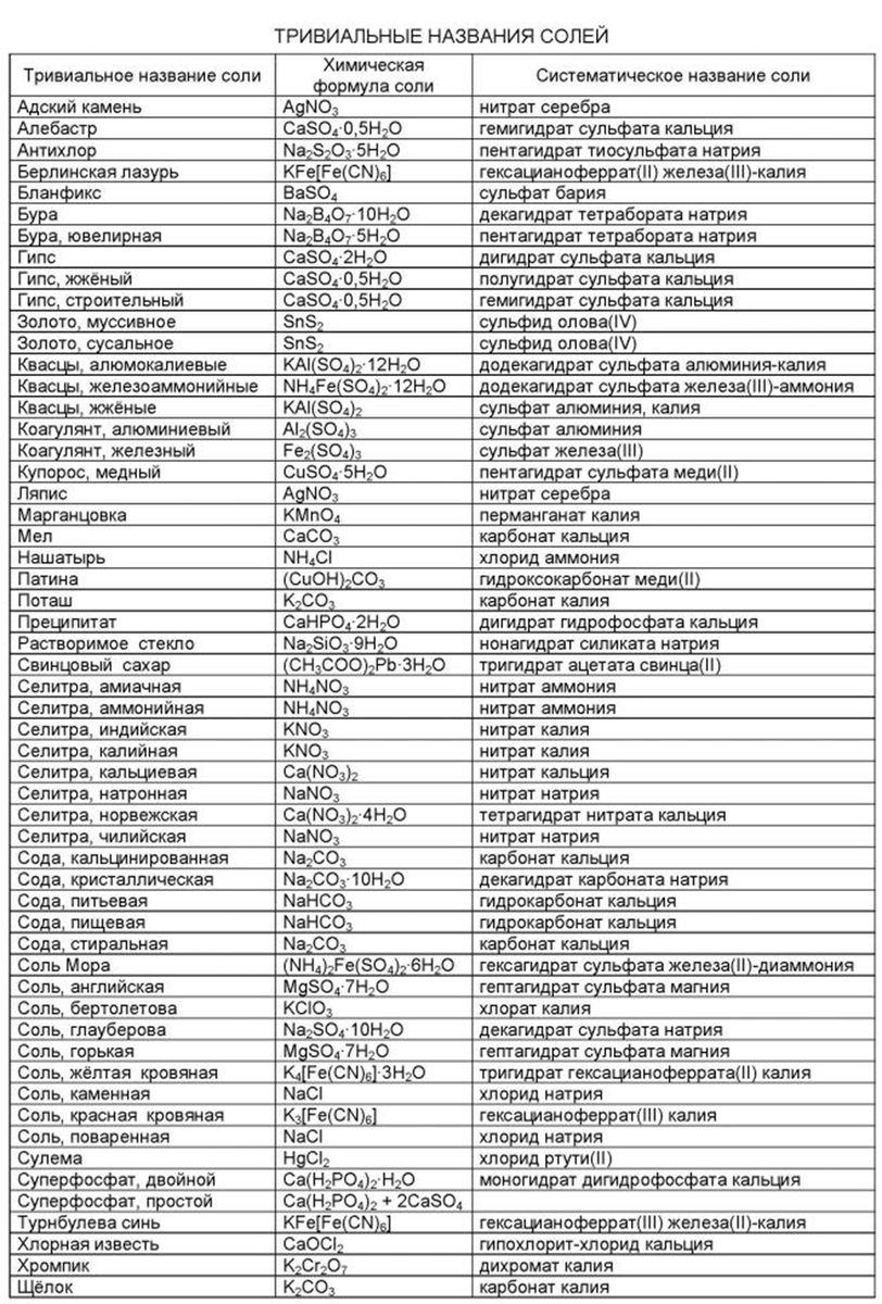 Перечень неорганических соединений