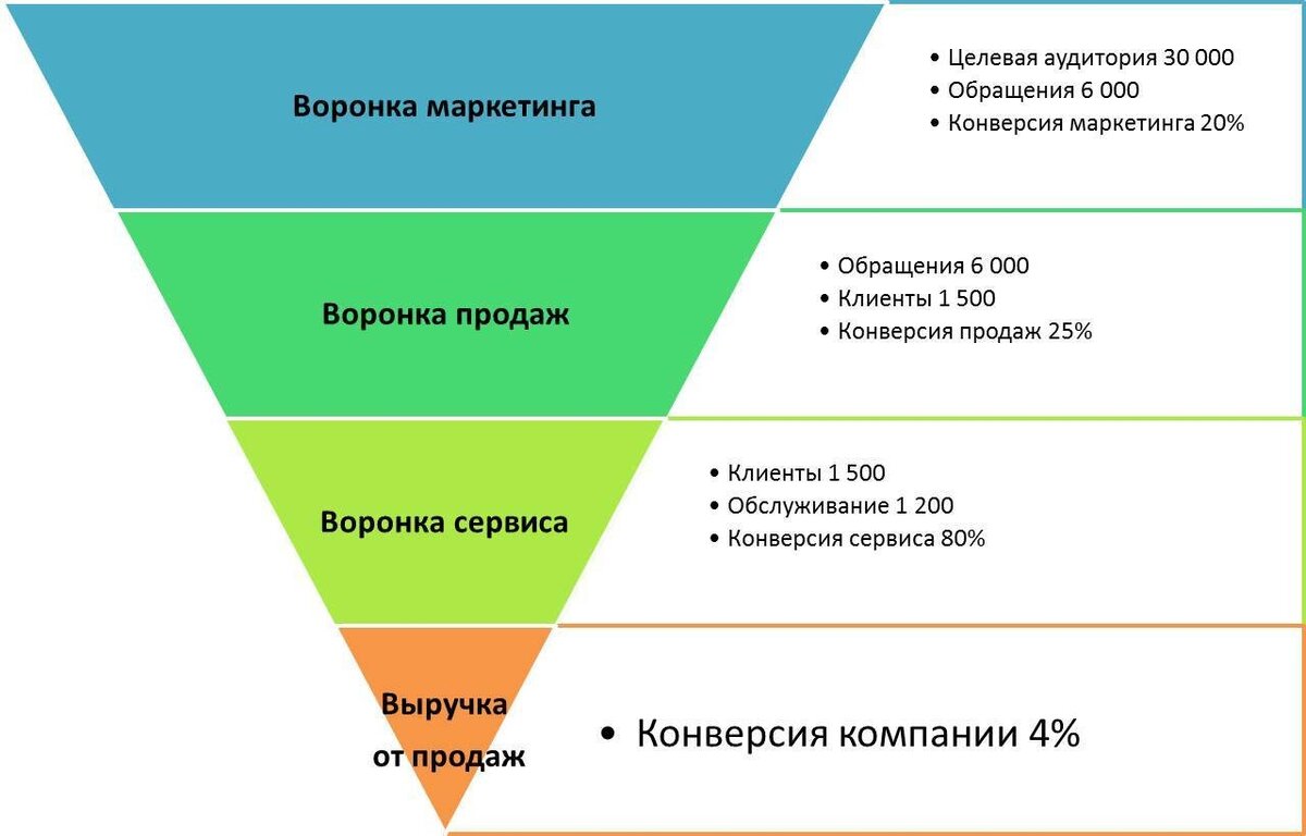 Компания входит в число. Воронка продаж в маркетинге. Воронка продаж интернет магазина. Маркетинговая воронка продаж. Воронка продаж для менеджера.