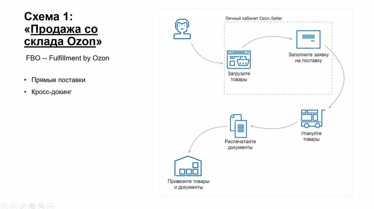 Бизнес модель маркетплейса. FBO И FBS что это. Схема работы Озон. Схема работы маркетплейса. FBO схема работы.