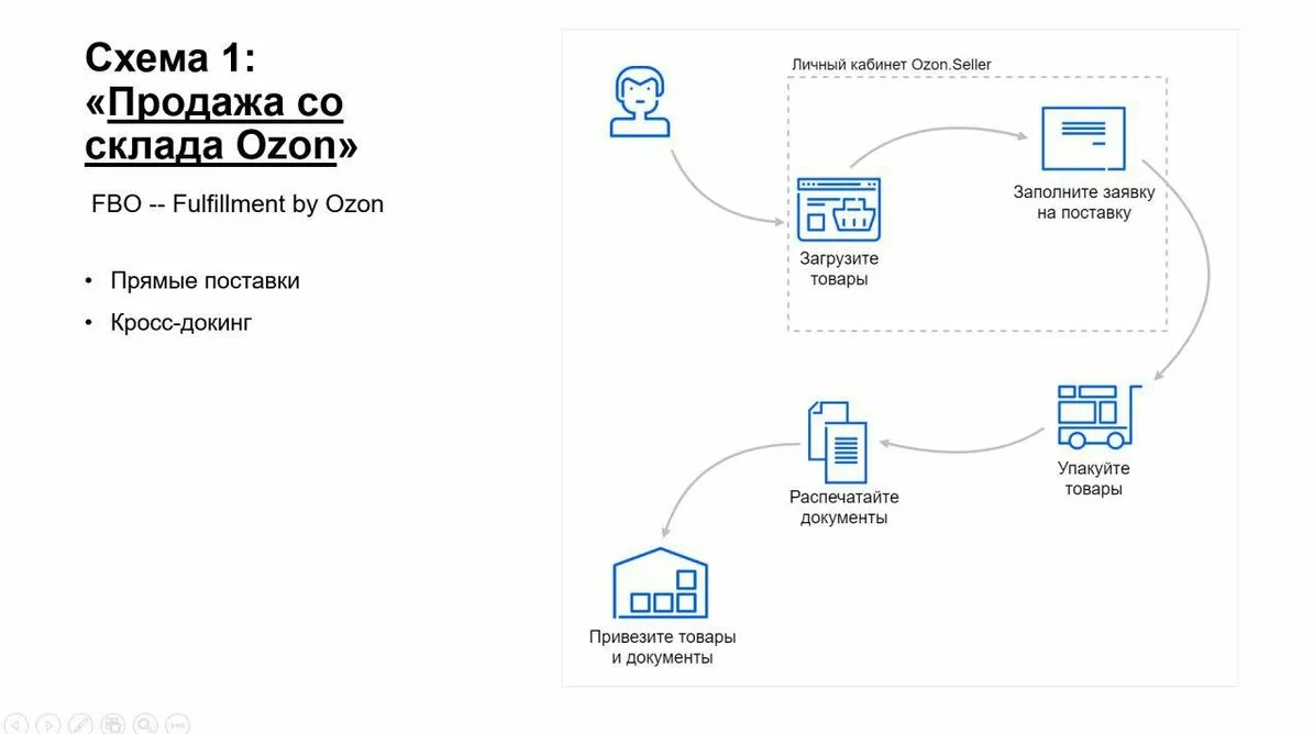 Схема работы Озон. Схема работы маркетплейса. FBO схема работы. Отгрузка товара на Озон. Отгрузка на маркетплейс