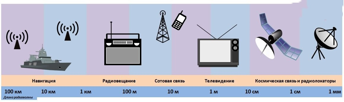 Передача радио по телефону. Применение радиоволн. Где используются радиоволны. Радиоволны применяются. Радиоволны источники электромагнитных.