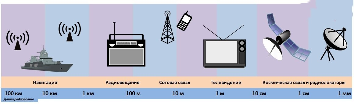 Беспроводной радиоканал. Применение радиоволн. Радиосвязь картинки. Где используются радиоволны. Радиоволны применяются.