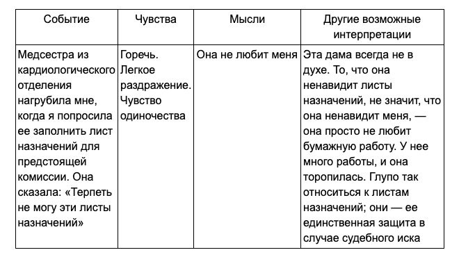 Таблица автоматических мыслей, Бек А.