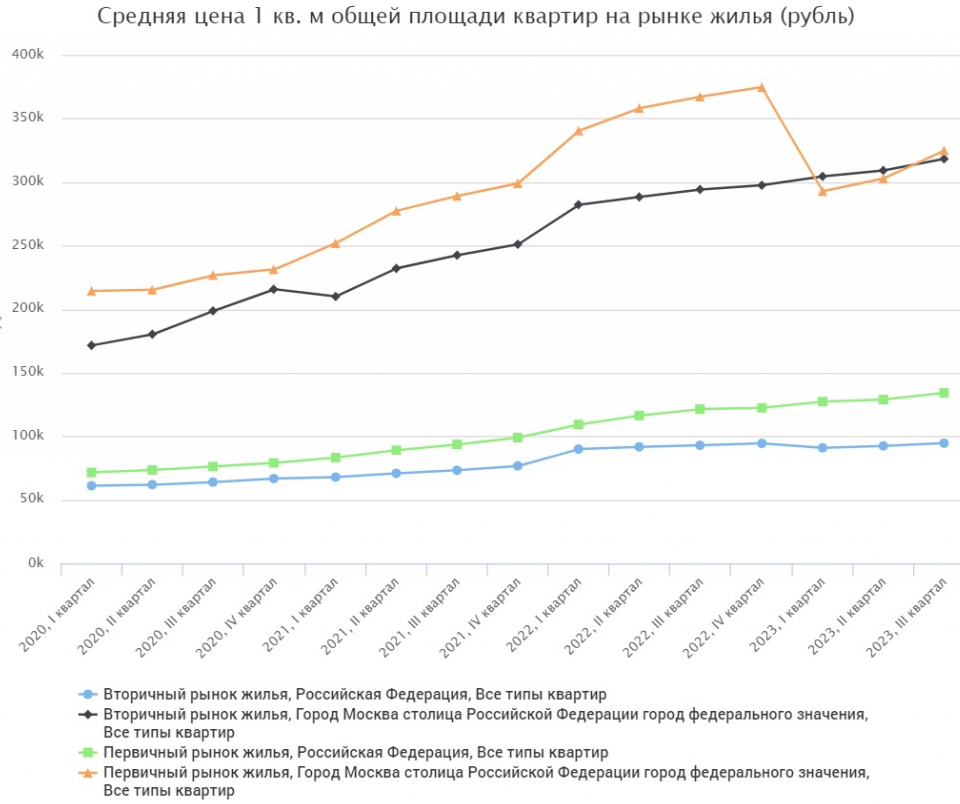 Средняя цена