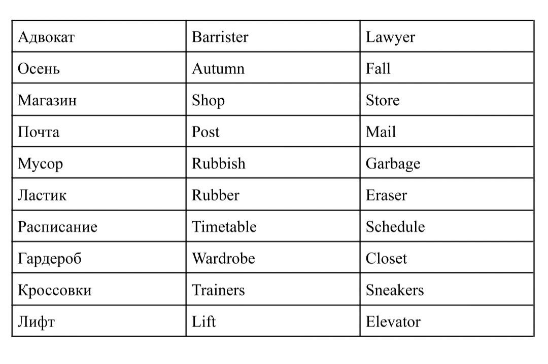 Сравнительный анализ британского и американского вариантов английского ...