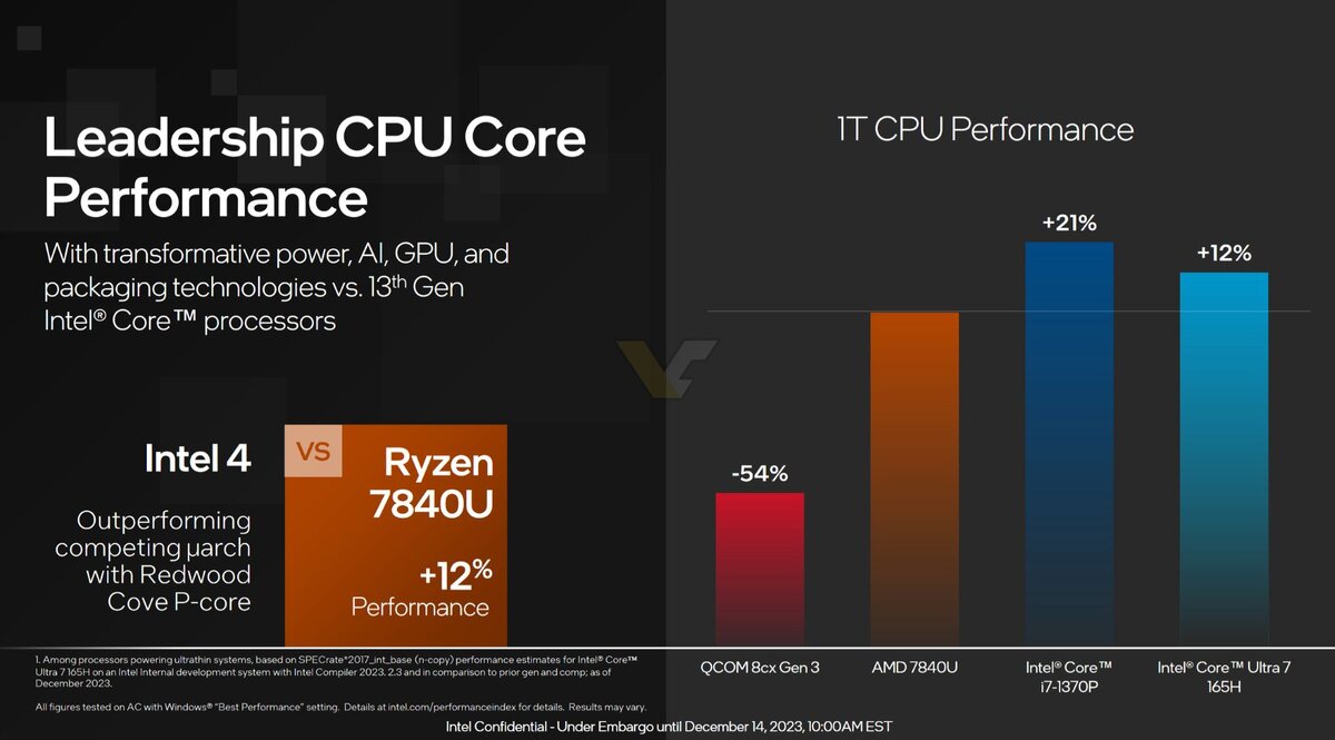 Представлены процессоры Intel Core Ultra 100: большой упор на графику и ИИ  | 4pda.to | Дзен