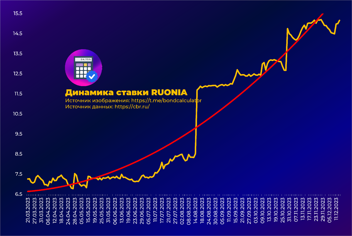 Rusfar on rub. Тренд на понижение. RUONIA.