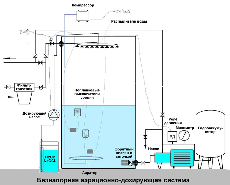 Станция вода с воздухом. Схема водоочистки накопительный бак. Схема подключения накопительного бака с насосом. Схема водоснабжение из накопительной емкости. Схема подключения насоса подачи воды с емкости.