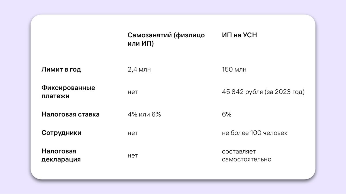 Самозанятость или ИП: как риелтору платить меньше налогов | Метр квадратный  | Дзен