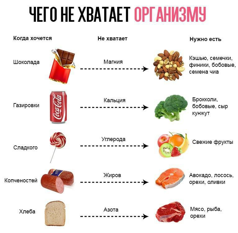 Почему хочется мясо постоянно. Хочется шоколада чего не хватает в организме. Что не хватает когда хочется мяса. Как понять чего не хватает организму. Когда хочешь мясо чего не хватает организму.