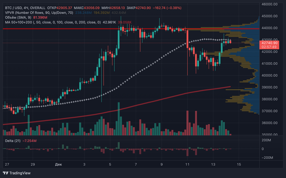 4-часовой график биткоина. Источник: Cryptovizor 