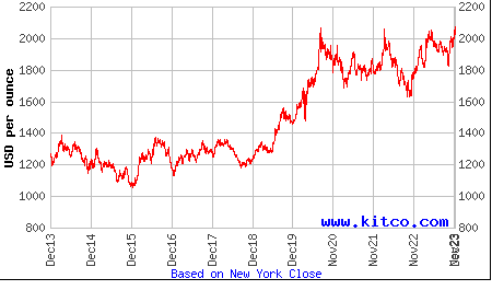 Источник: Kitco.com