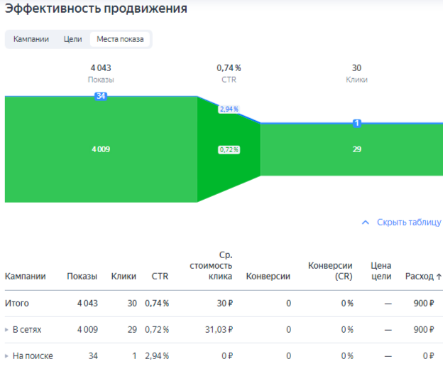 Эффективность продвижения рекламной кампании в Яндексе