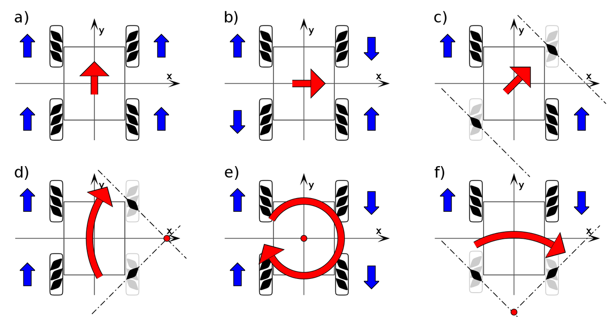 Движение в любых направлениях: синий: направление движения колеса; красный: направление движения транспортного средства
a) Движется прямо вперед, b) Движется вбок, c) Движется по диагонали, d) Движется на повороте, e) Вращение, f) Вращение вокруг центральной точки одной оси