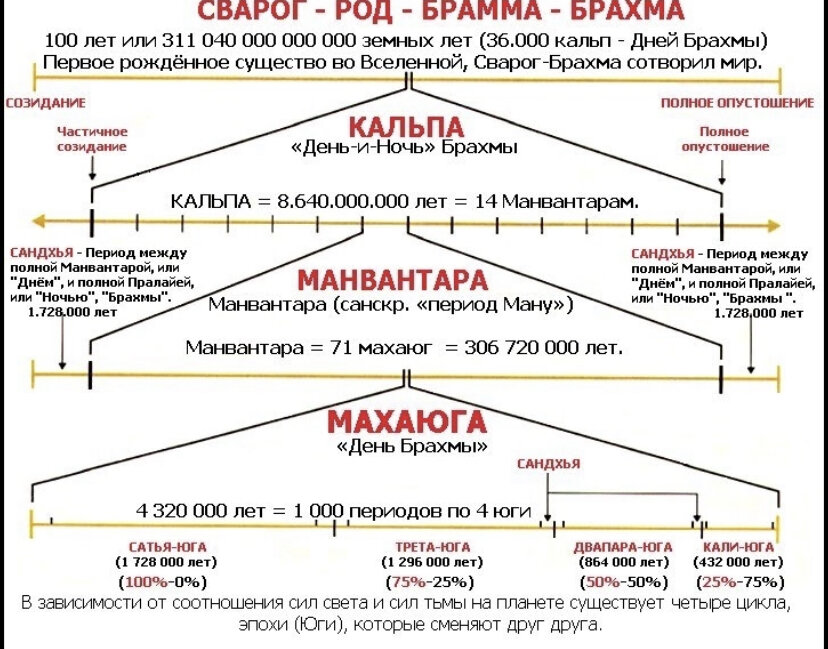 Кали юга циклы. Эпохи сатья юги кали юги. Цикл четыре времени. Кали юга сатья юга двапара юга трета. Эпохи сатья юги кали юги.