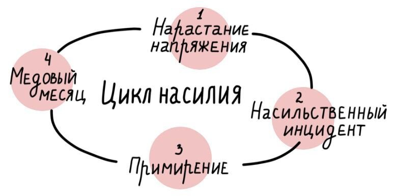 Цикл насилия по Ленор Уокер