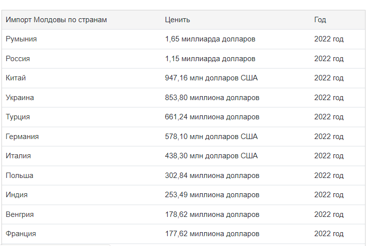 Импорт Молдовы