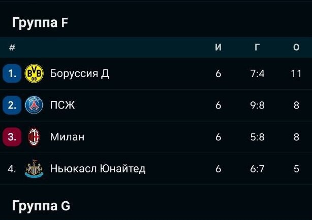 Окончательное положение команд в группе F.
