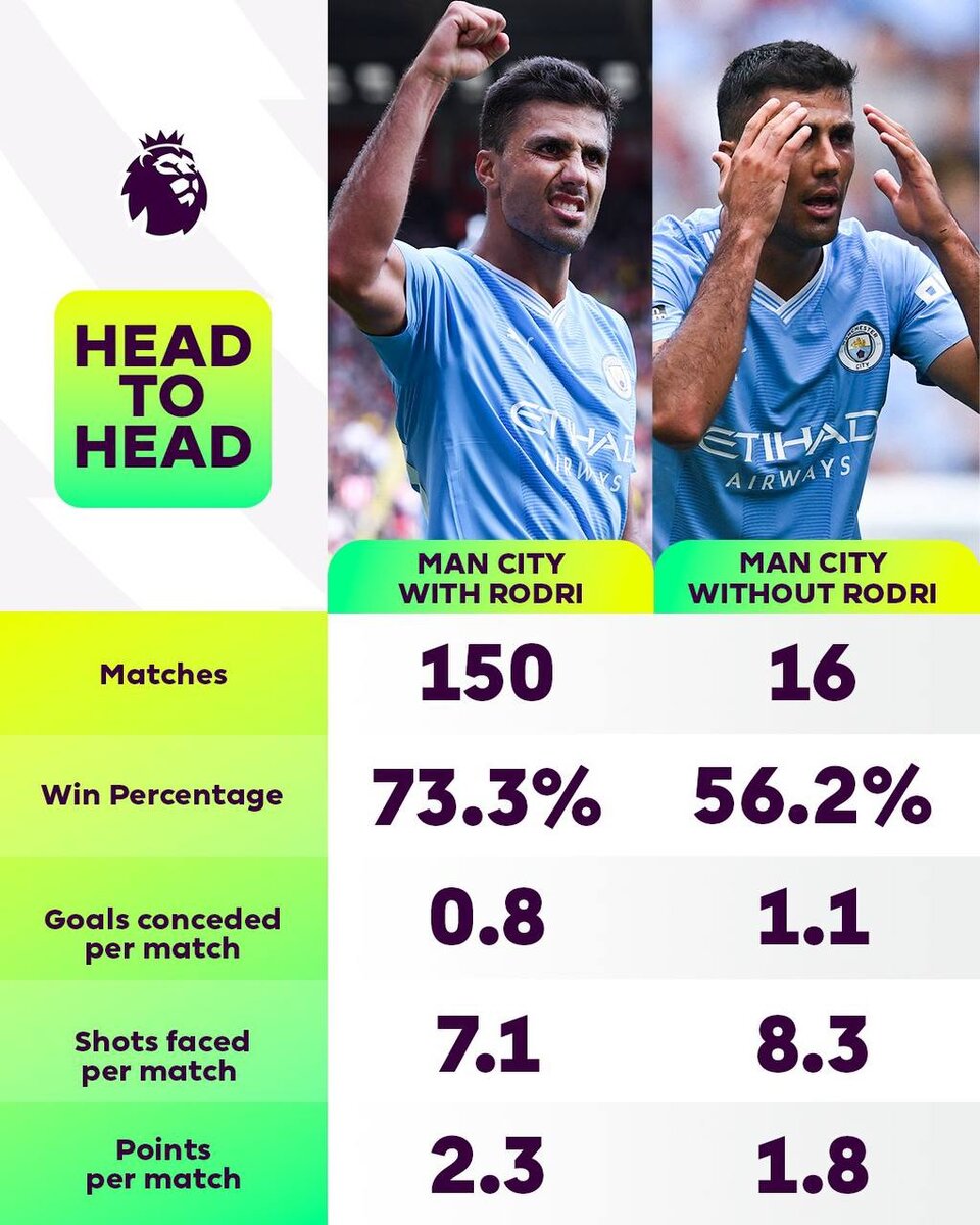 Манчестер Сити с Родри и без него😲(взято с телеграмм канала Гарика Шикаряна)