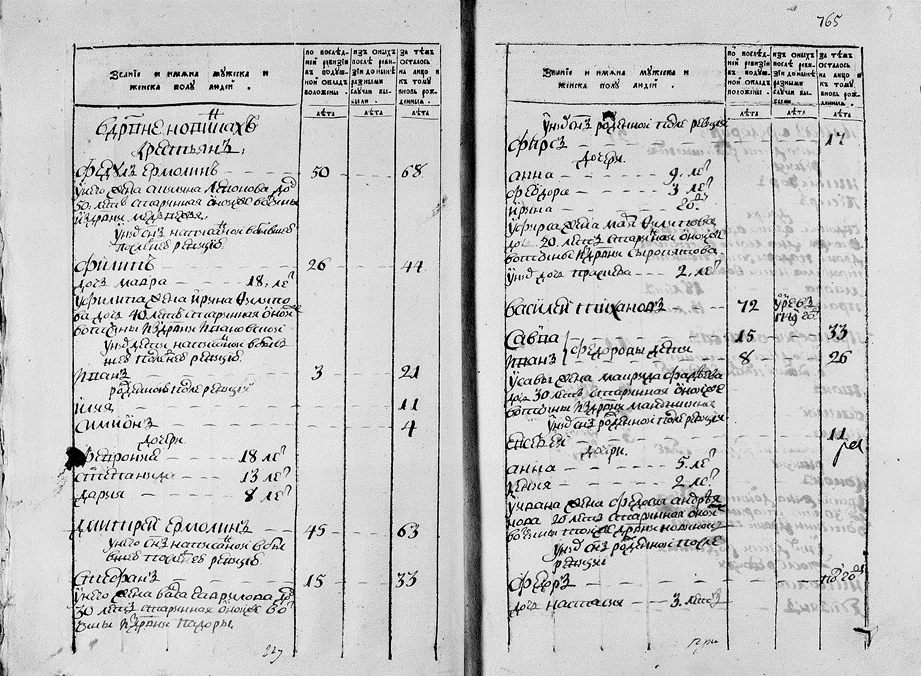 Пример ревизской сказки 3-ей ревизии. Во втором столбцеприводился возраст по предыдущей ревизии. 