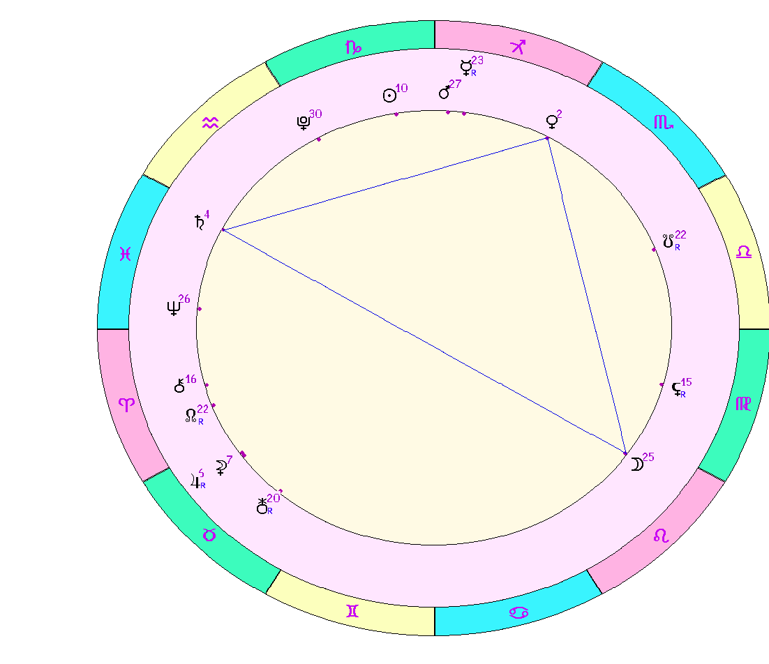 картинка на 31.12.2023 03:00 по Московскому времени сделана при помощи астропрограммы Стелла. Начало действия фигуры.